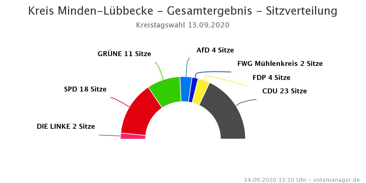 Sitzverteilung Kreistag Minden-Lübbecke